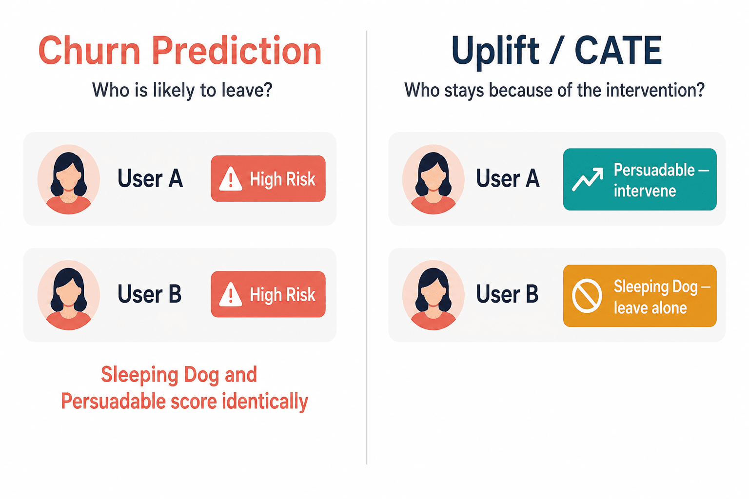 Churn prediction scores two users alike; uplift/CATE splits them into intervene vs leave alone.
