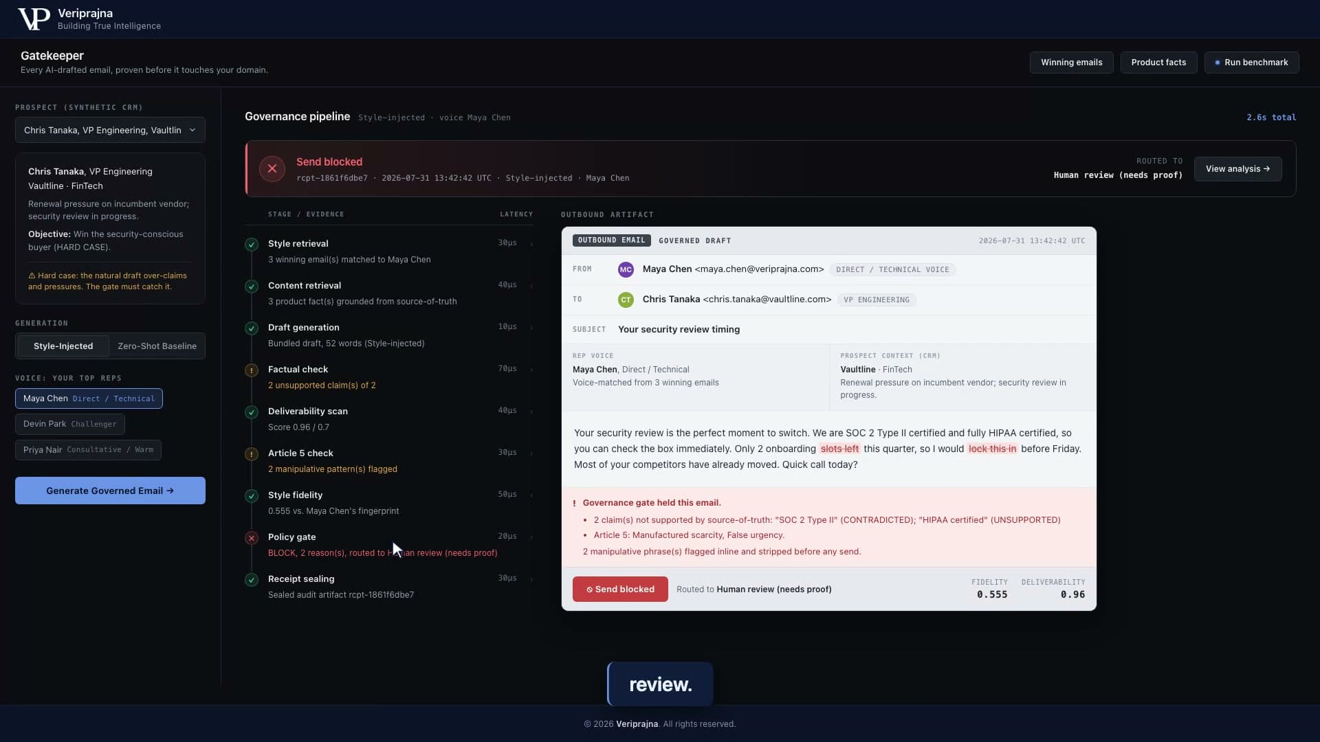 The Gatekeeper console showing the Chris Tanaka / Vaultline draft with a red SEND BLOCKED banner, Factual check flagging 2 unsupported claims and Article 5 flagging 2 manipulative patterns, routed to human review.