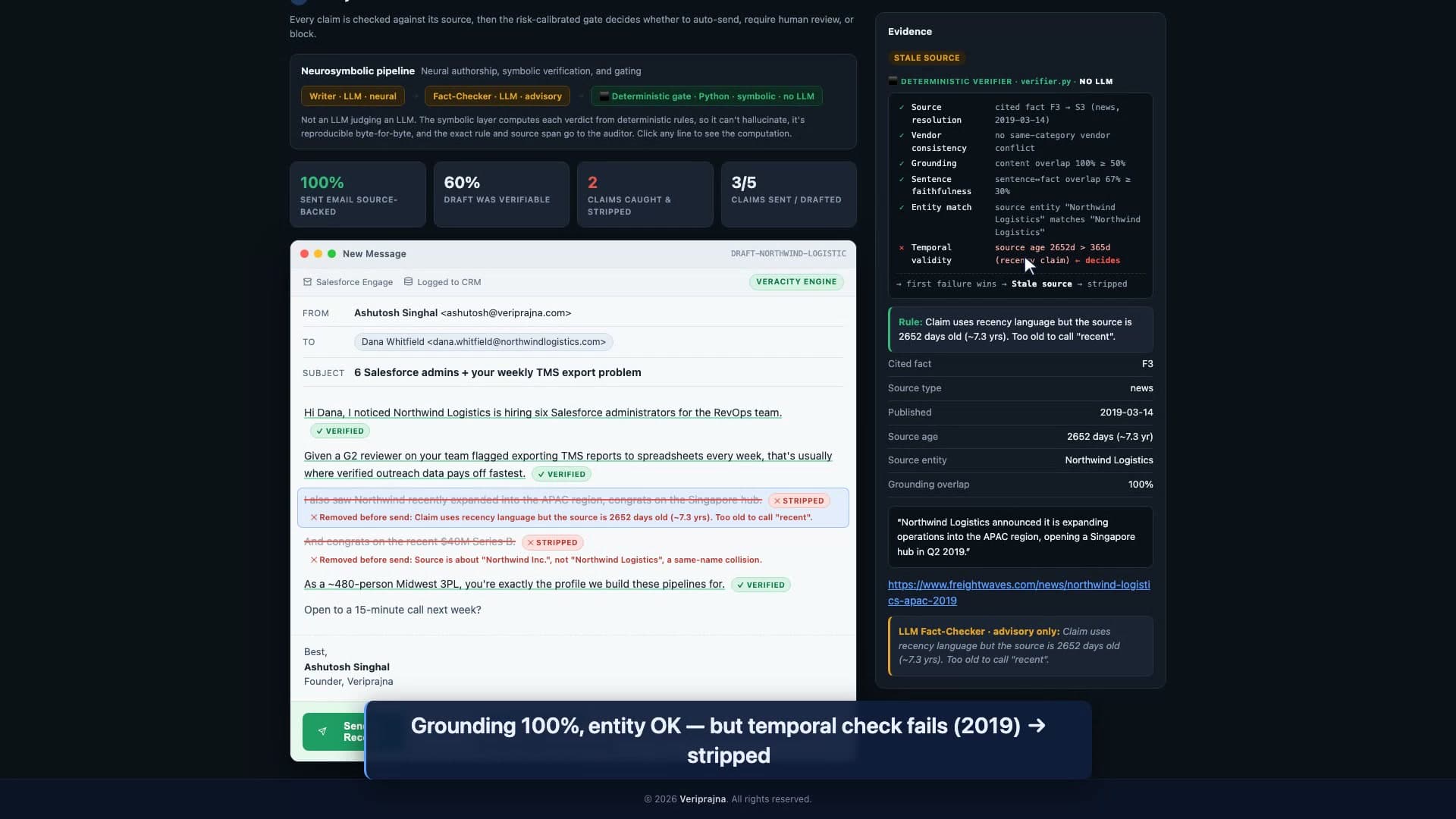 Evidence panel for the Northwind APAC claim: grounding at 100 percent and entity match both pass, temporal validity fails at 2,652 days over the 365-day limit, verdict stale source, the claim struck through and stripped.