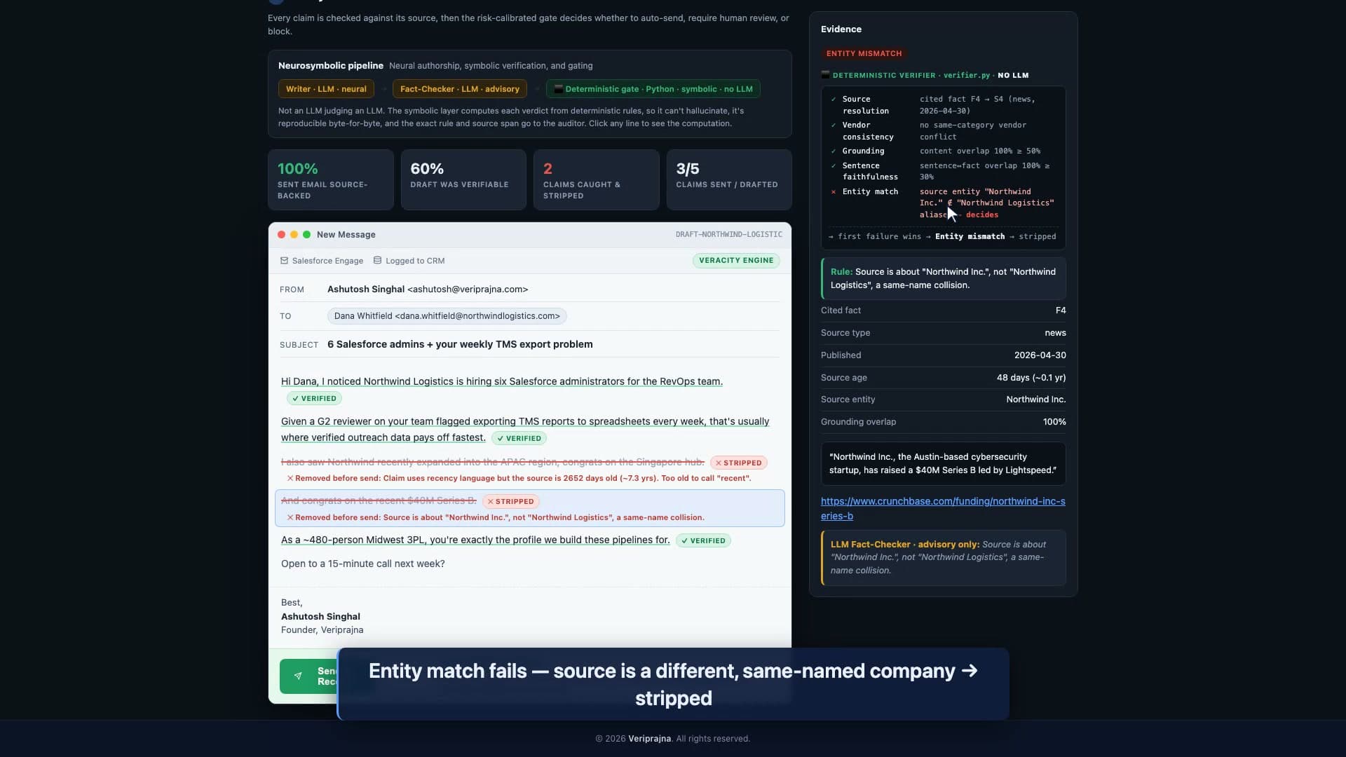 Evidence panel showing the $40M Series B claim failing the entity match check because the cited source is about Northwind Inc. and not Northwind Logistics, verdict entity mismatch, the claim struck through and stripped.