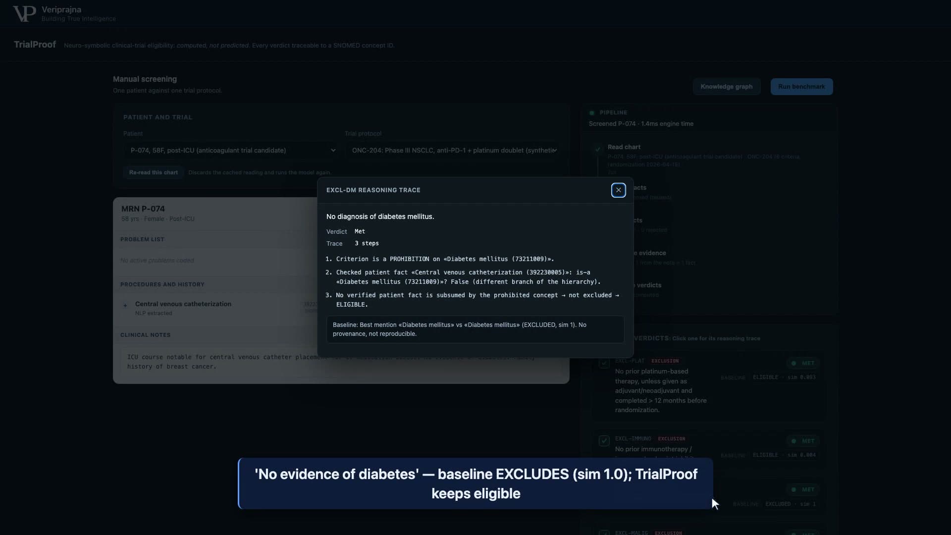 TrialProof EXCL-DM trace: baseline matches diabetes to diabetes at similarity 1.0 and returns EXCLUDED, while the verifier strips the negated mention and the engine returns ELIGIBLE