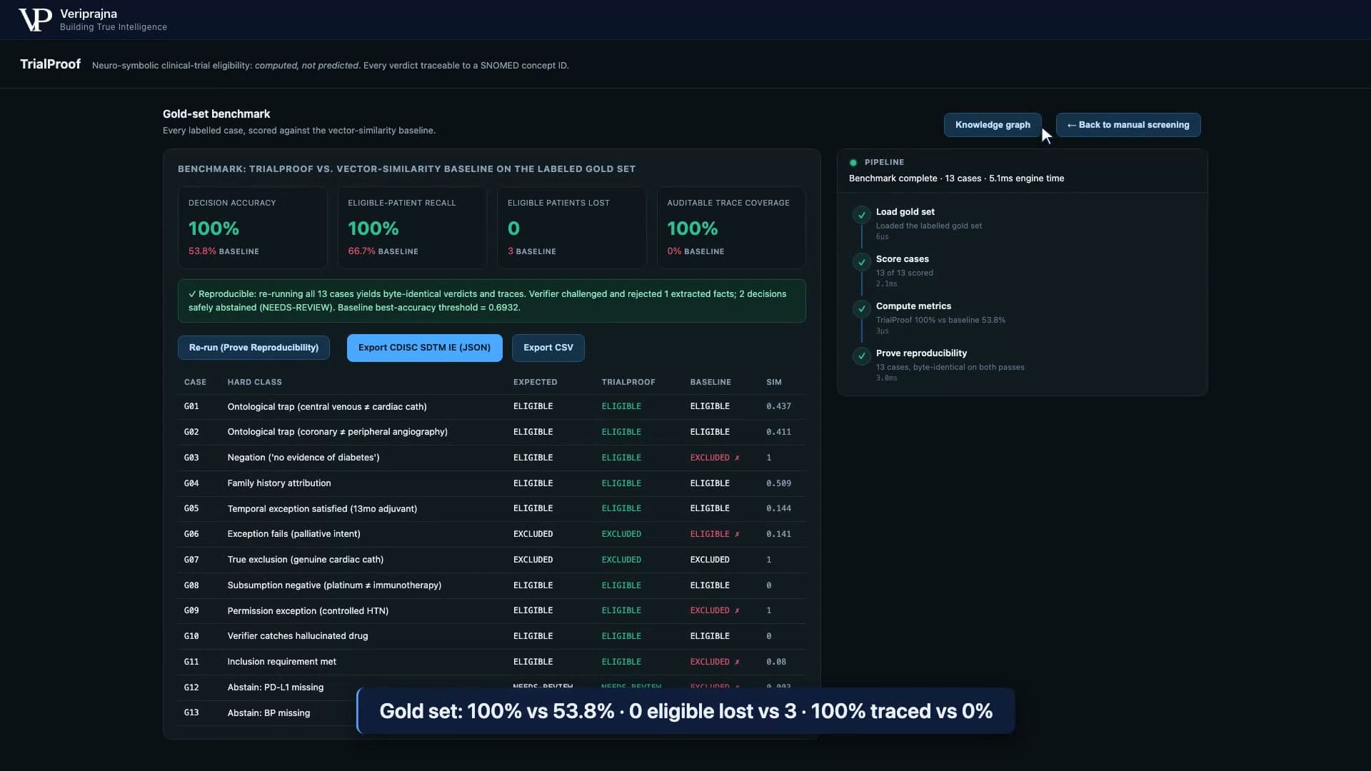 TrialProof benchmark tiles: decision accuracy 100 percent vs 53.8 percent baseline, eligible patients lost 0 vs 3, auditable trace coverage 100 percent vs 0 percent, on the labeled gold set