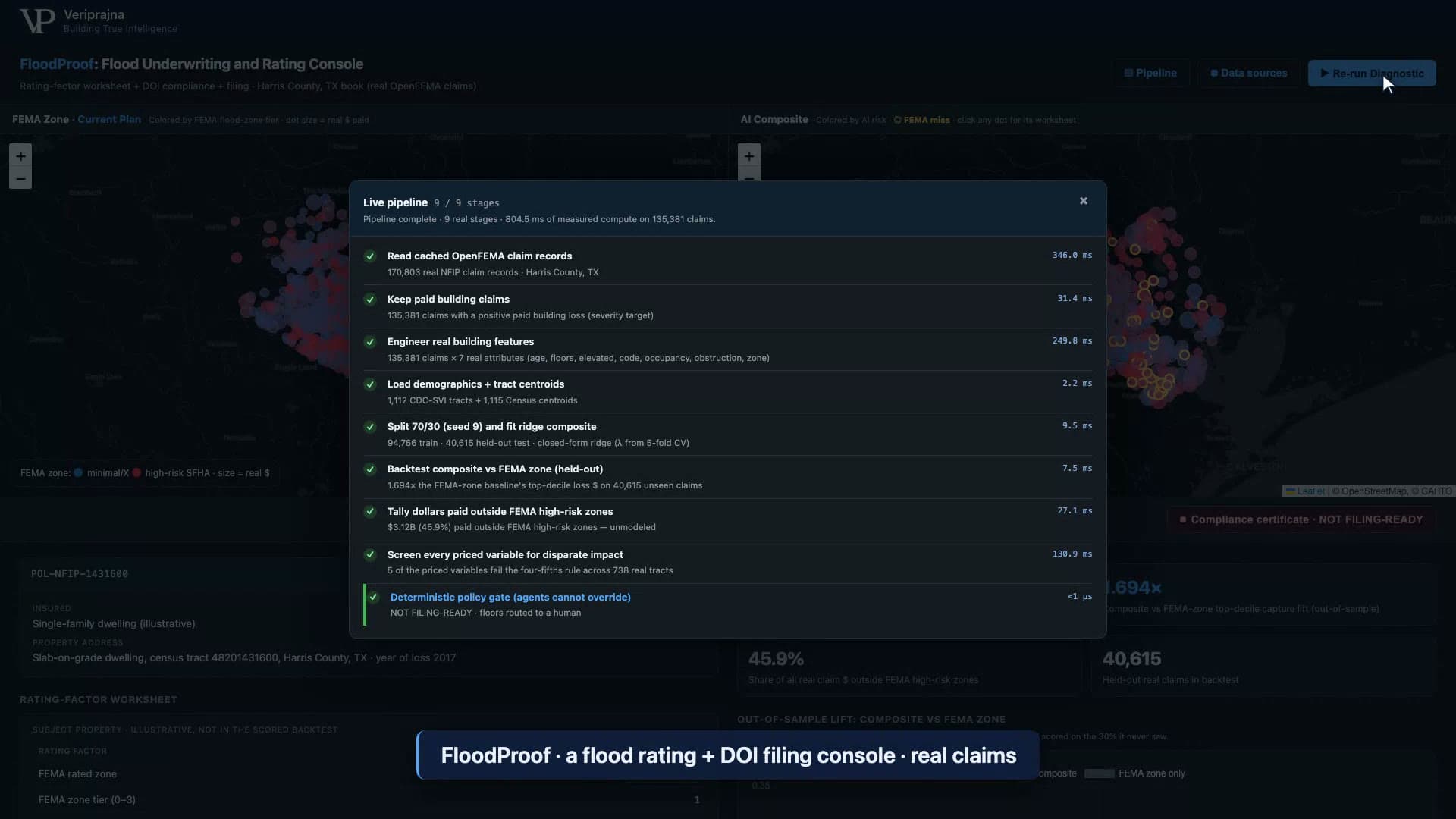 FloodProof running its nine-stage pipeline live on 170,803 real NFIP records for Harris County, ending on the deterministic policy gate marked NOT FILING-READY with floors routed to a human.