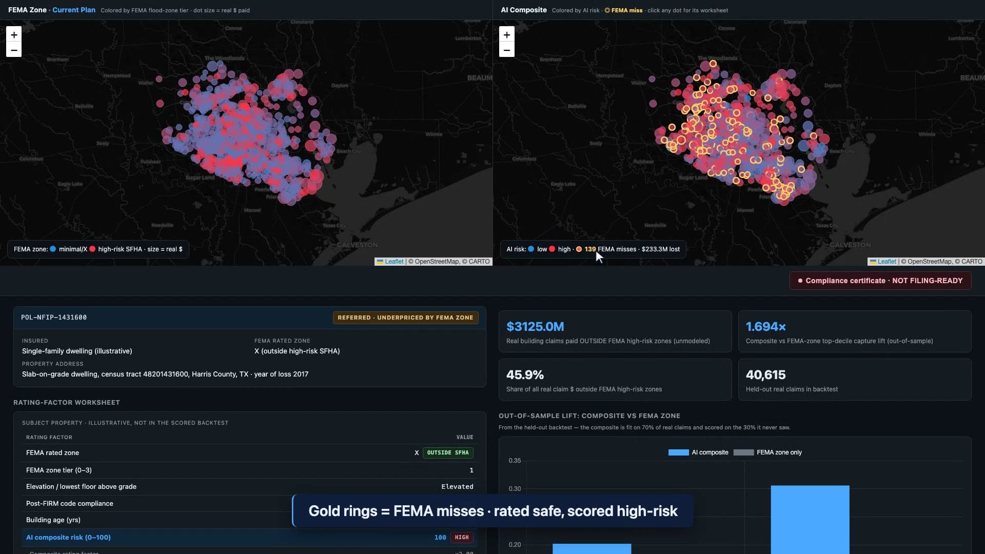 The FloodProof map toggled to the AI composite view, gold rings marking properties FEMA rated safe that carried real high-risk losses, with $3125.0M and 45.9% of claim dollars paid outside FEMA high-risk zones.
