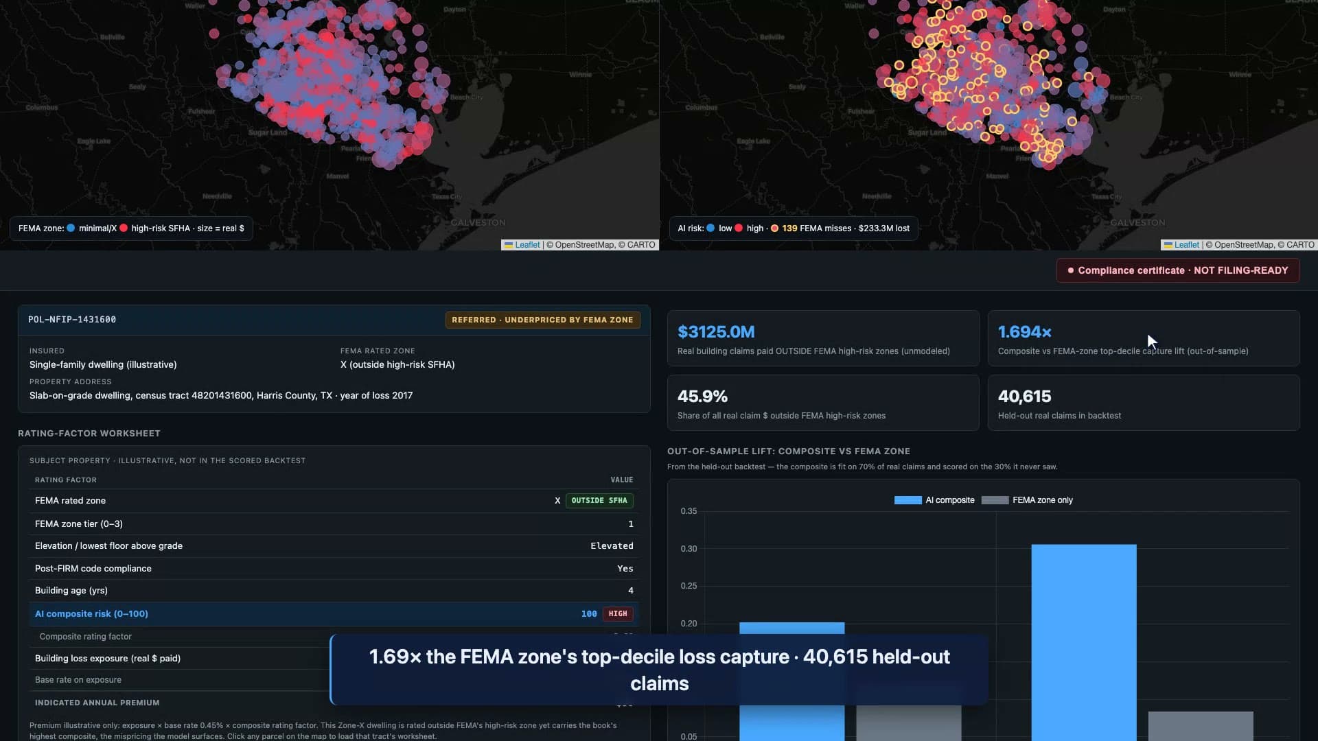The out-of-sample lift chart in FloodProof: the AI composite captures 1.694 times the FEMA zone's top-decile loss dollars across 40,615 held-out claims, with the composite bar far above the FEMA-zone-only bar.