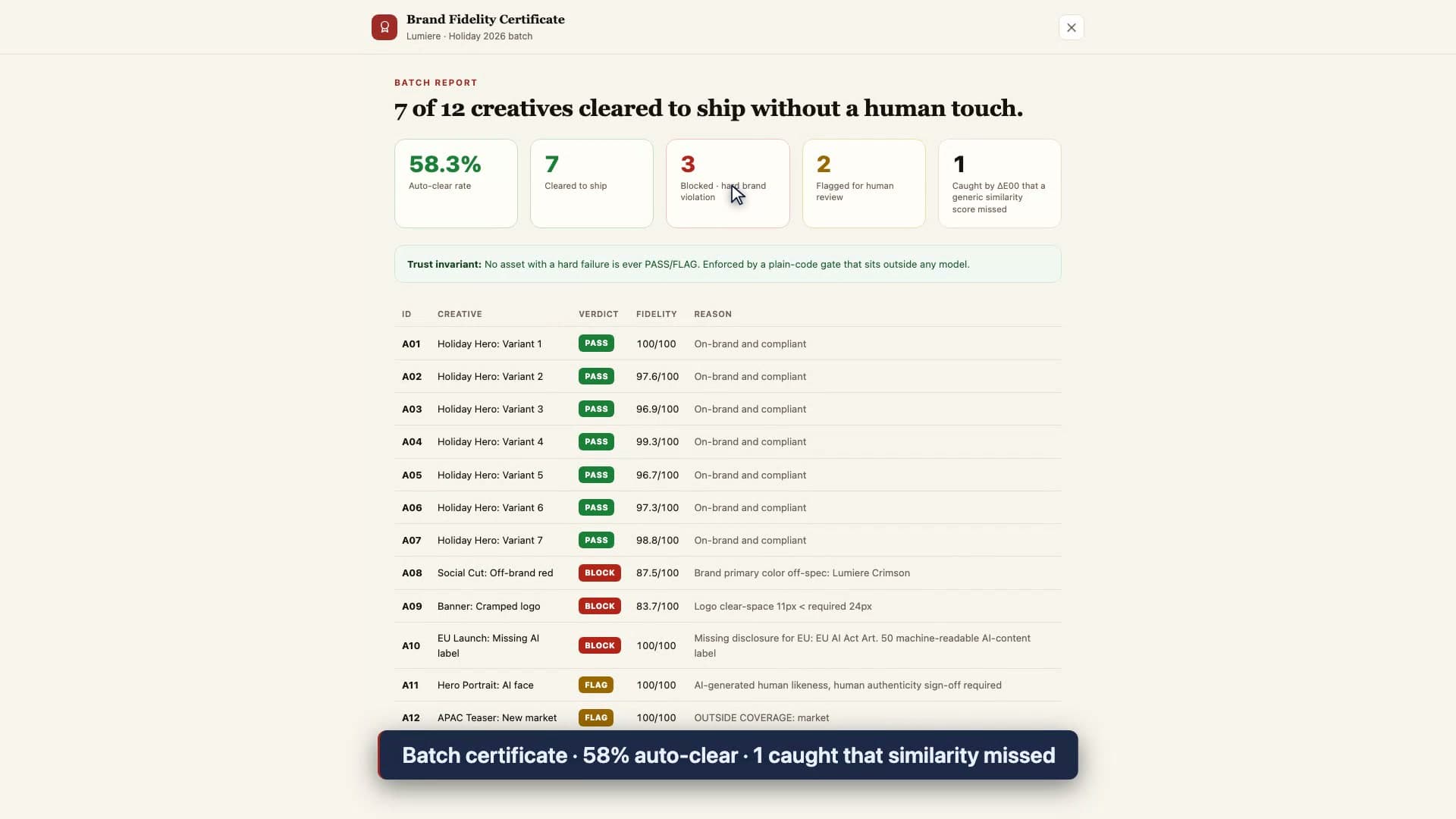 The Brand Fidelity Certificate batch report, headlined 7 of 12 creatives cleared to ship without a human touch, showing a 58.3 percent auto-clear rate, 7 cleared, 3 blocked, 2 flagged, and 1 caught by ΔE00 that a generic similarity score missed, above a per-asset verdict table.