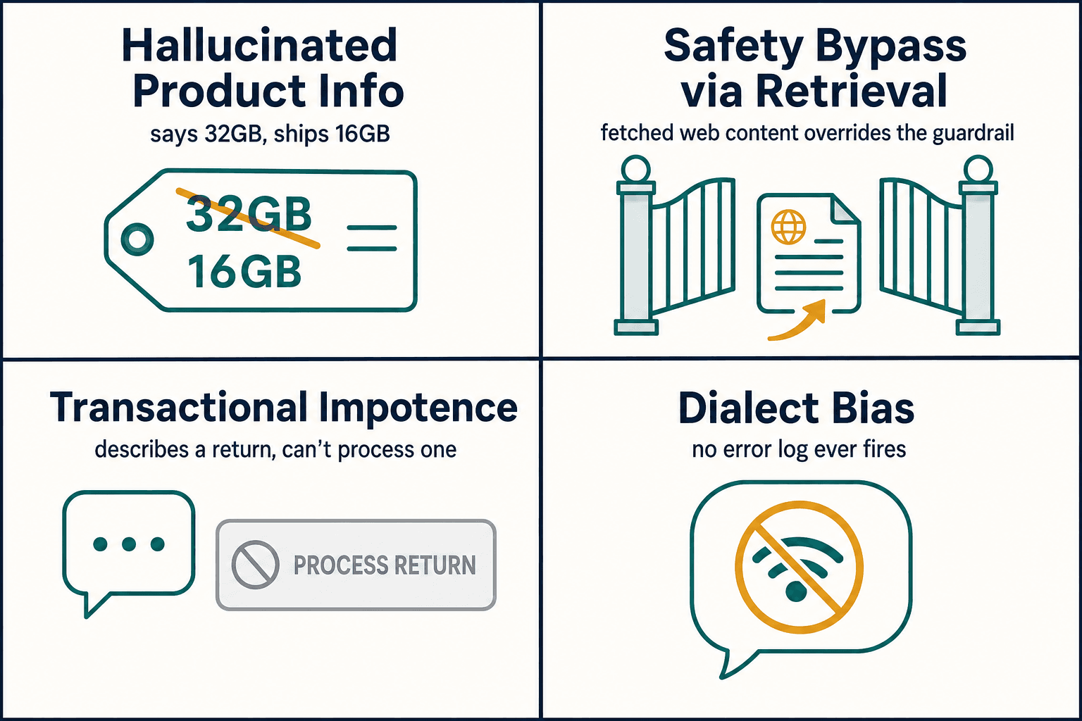 Four-panel infographic of the failure modes: hallucinated info, safety bypass, transactional impotence, dialect bias.