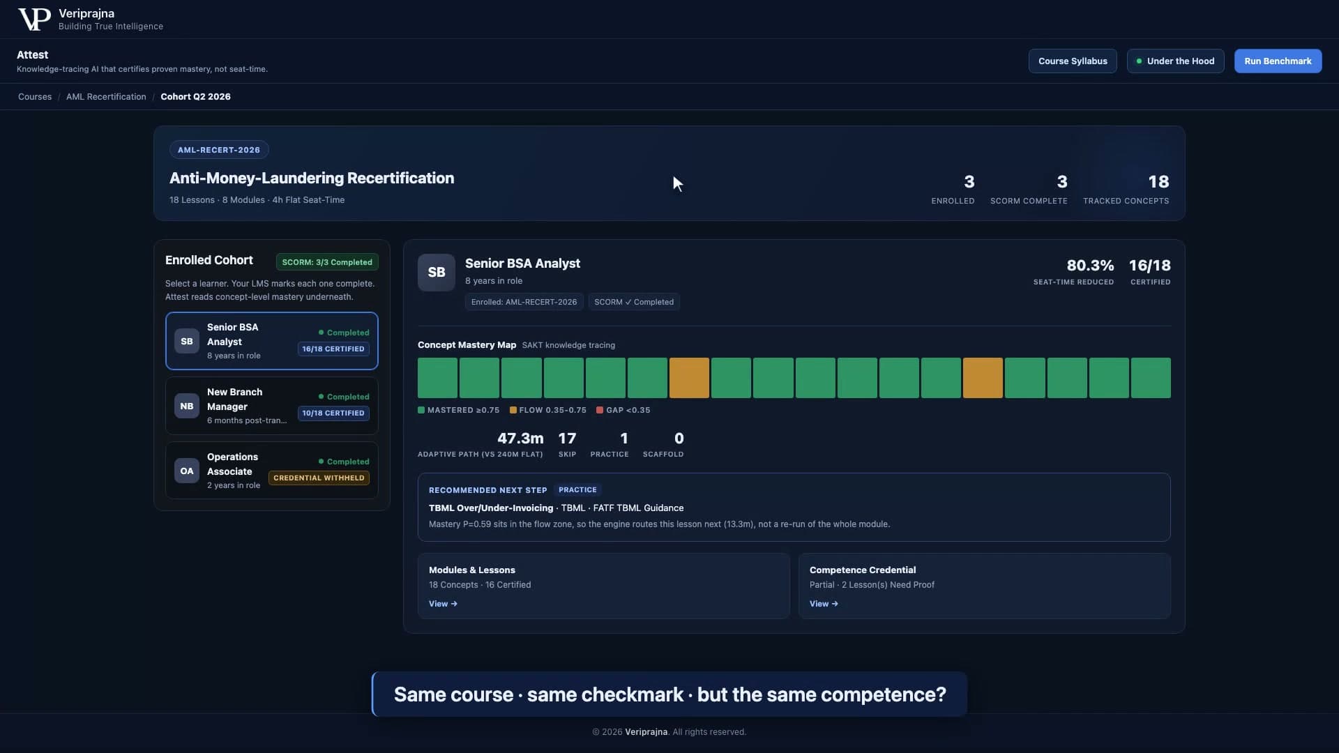 Attest dashboard showing a senior BSA analyst and a branch manager who both finished the same AML course with the same SCORM completed checkmark, above the line "same course, same checkmark, but the same competence?"
