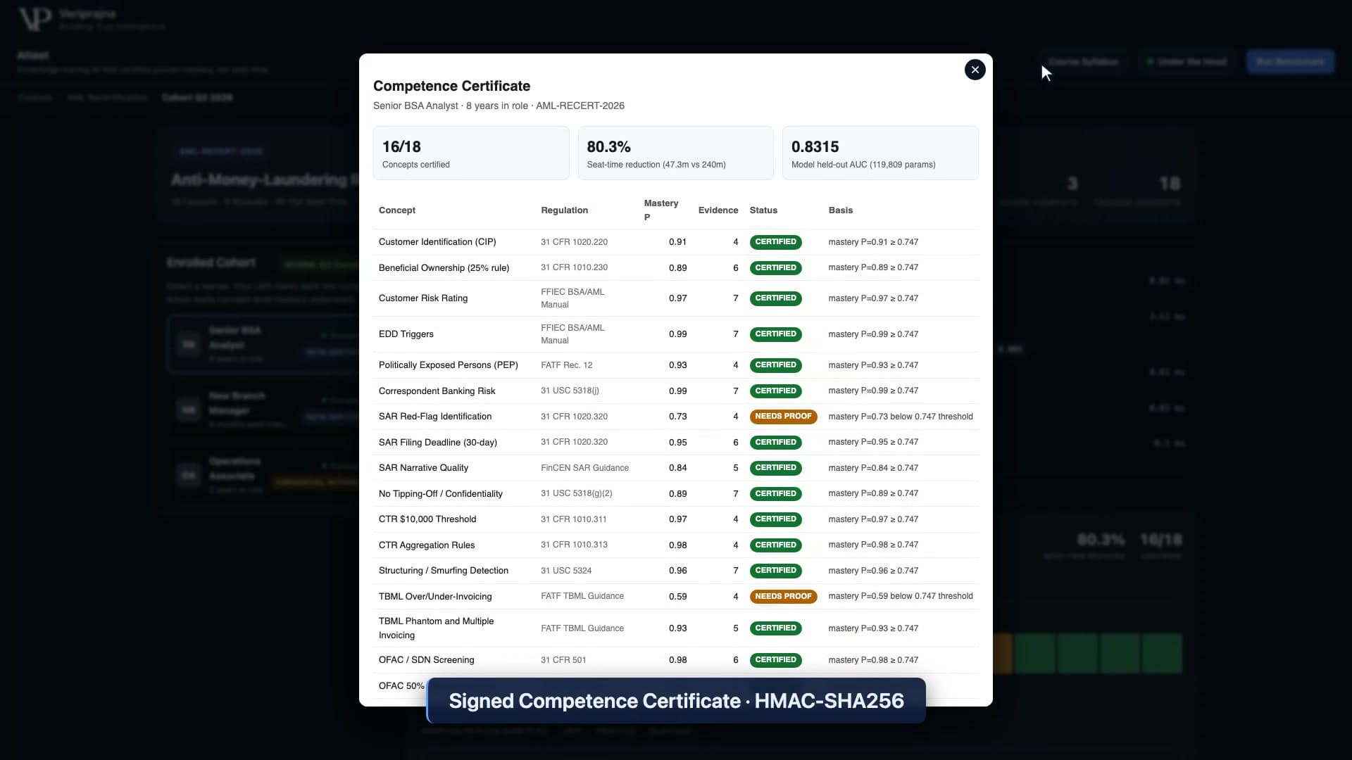 The signed Competence Certificate for the Senior BSA Analyst: 16 of 18 concepts certified, 80.3% seat-time reduction, model held-out AUC 0.8315, per-concept mastery and regulation mapping, with two concepts honestly marked NEEDS PROOF