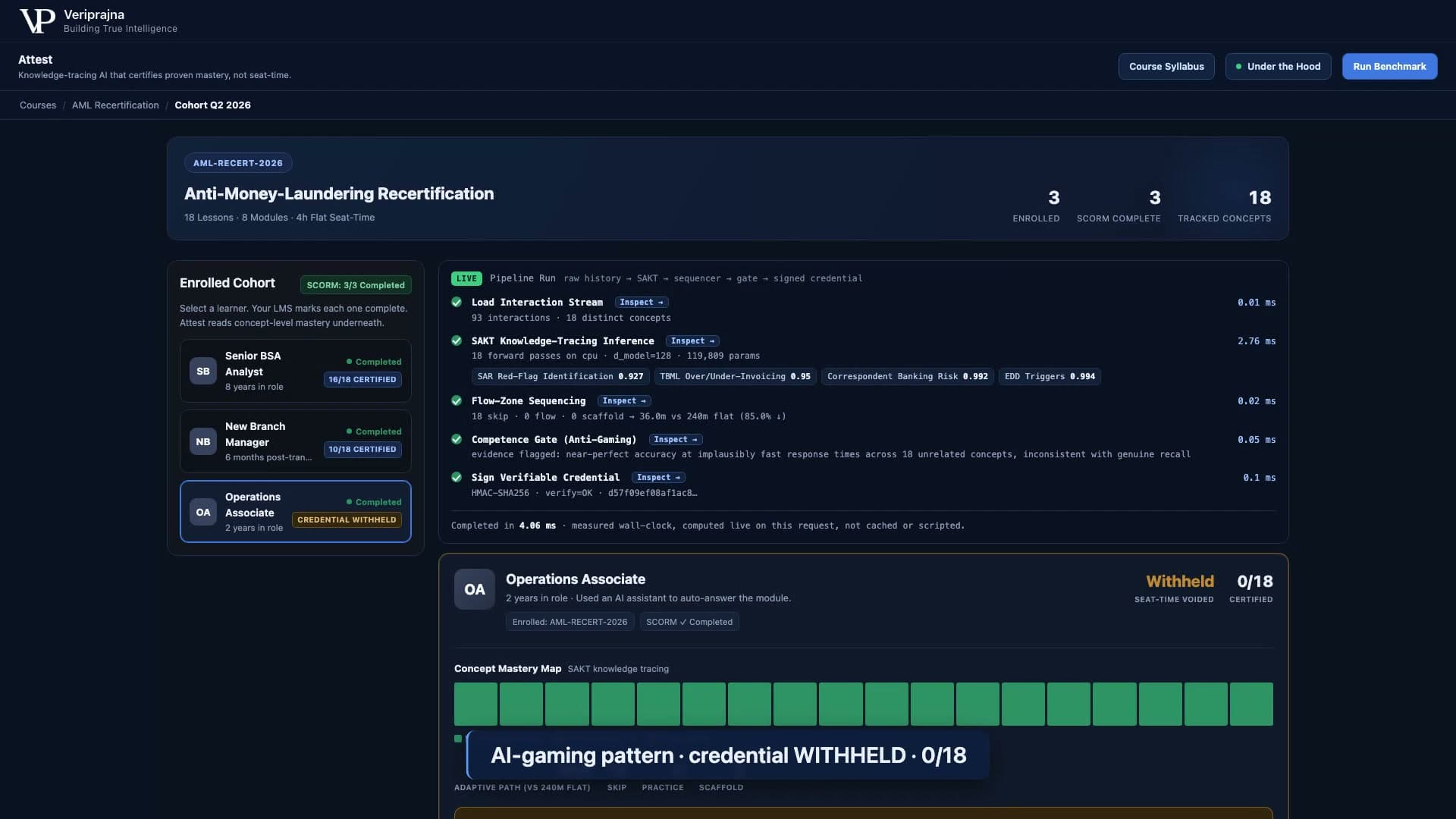Attest live pipeline for the Operations Associate showing high SAKT mastery scores, then the Competence Gate flagging the evidence and the credential WITHHELD at zero of eighteen certified
