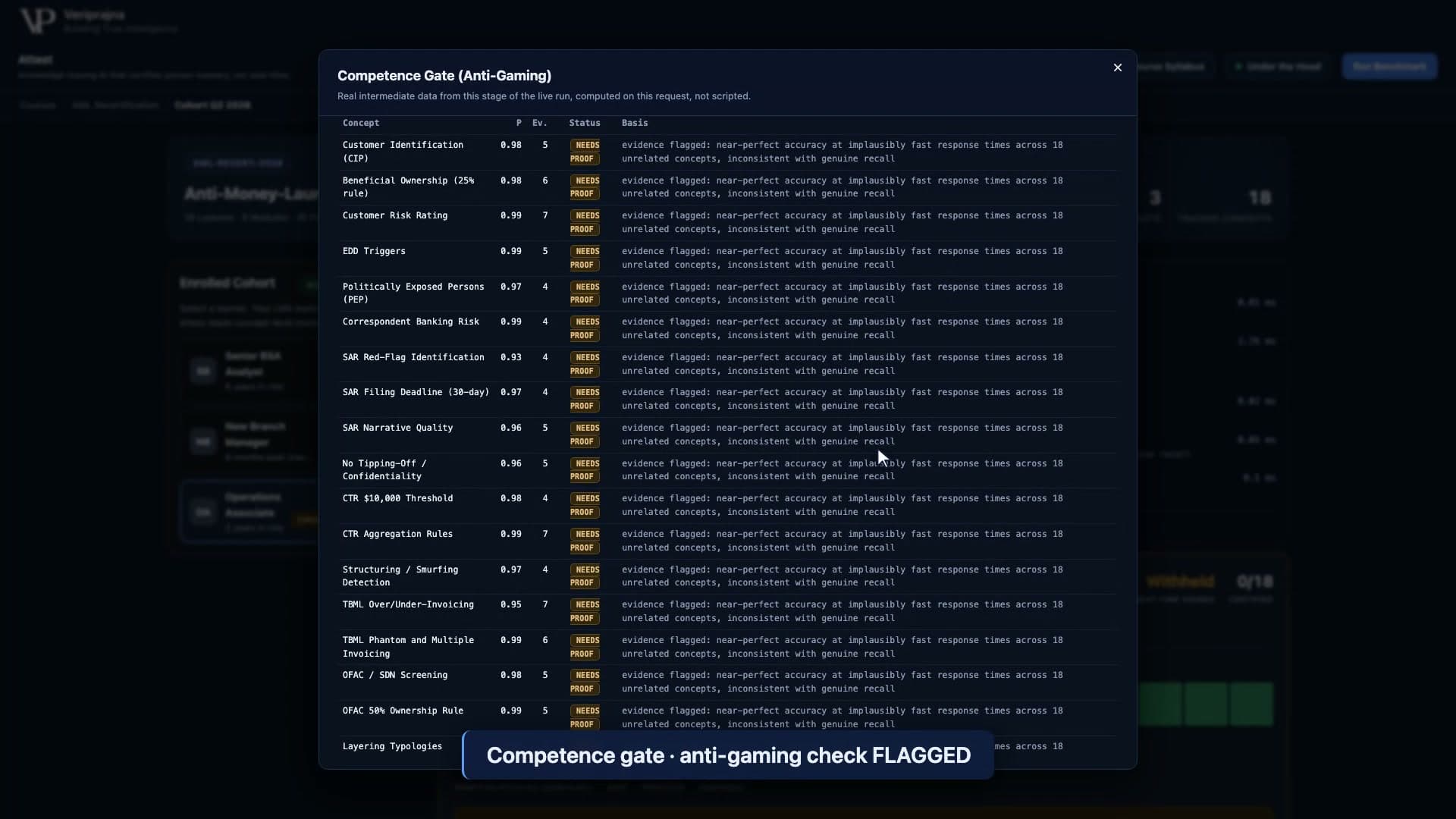 The competence gate detail table for the AI-gaming learner, every one of the eighteen concepts marked NEEDS PROOF despite mastery probabilities near 0.98 and 0.99, with the basis noting evidence flagged as inconsistent with genuine recall