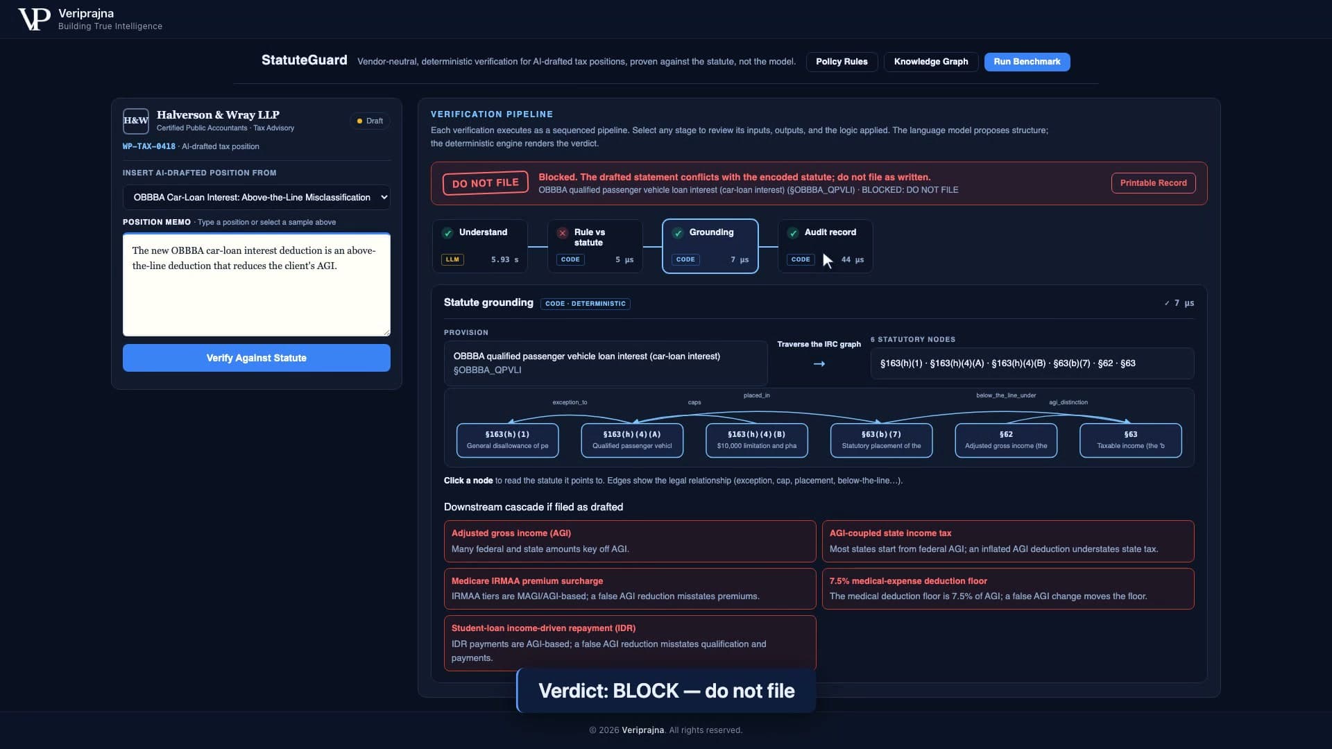 StatuteGuard returning a BLOCK verdict on the OBBBA car-loan position with a do-not-file banner and the five-way downstream cascade flagged red