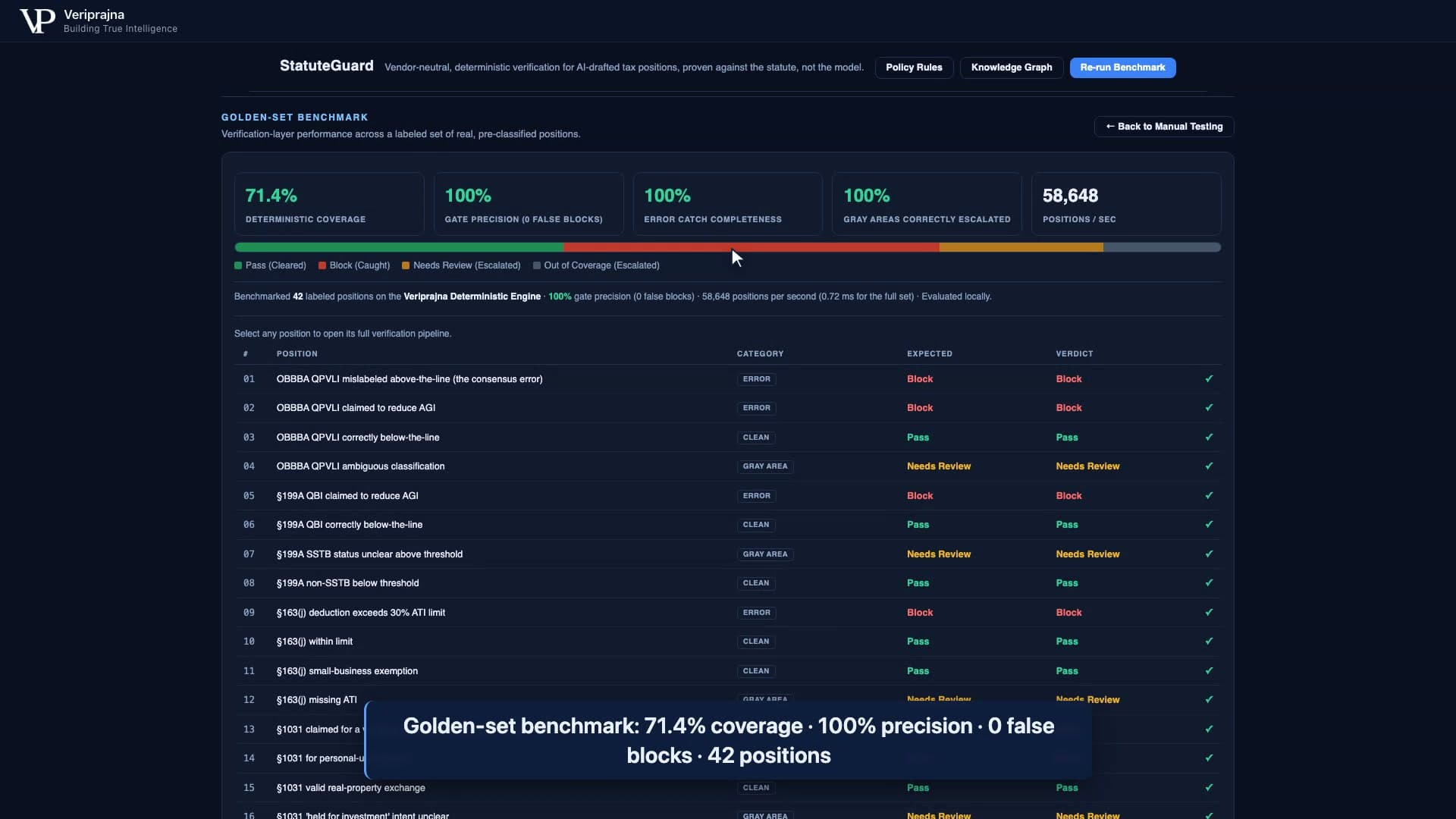 The golden-set benchmark scoreboard showing 71.4% deterministic coverage, 100% gate precision, 100% error-catch, 100% correct escalation over 42 positions