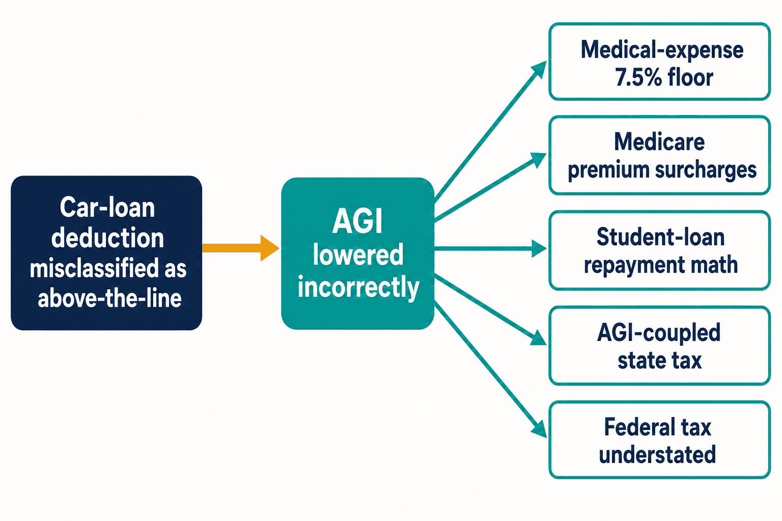 Diagram showing one misclassified deduction cascading into five downstream tax miscalculations