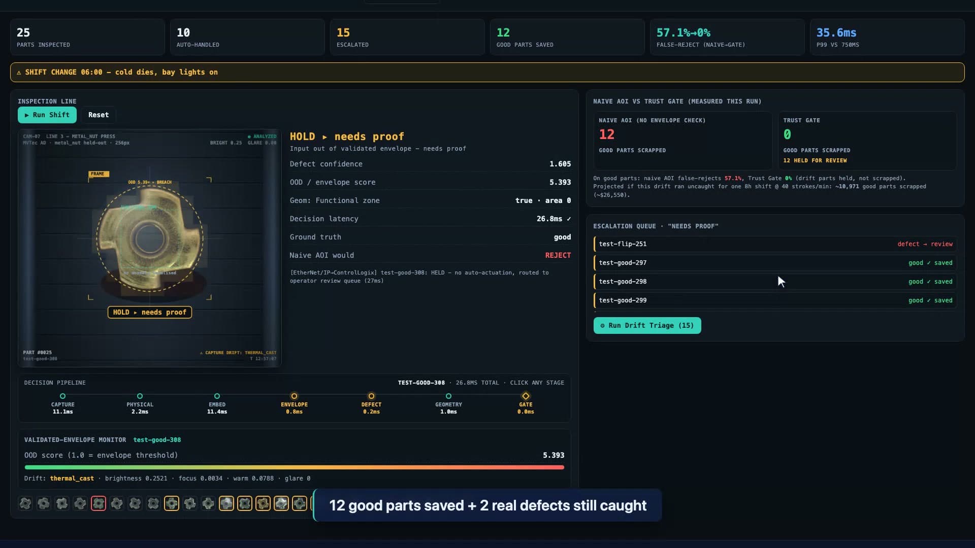 Comparison panel: naive baseline scrapped 12 good parts, Trust Gate auto-scrapped 0, with the per-shift scrap projection