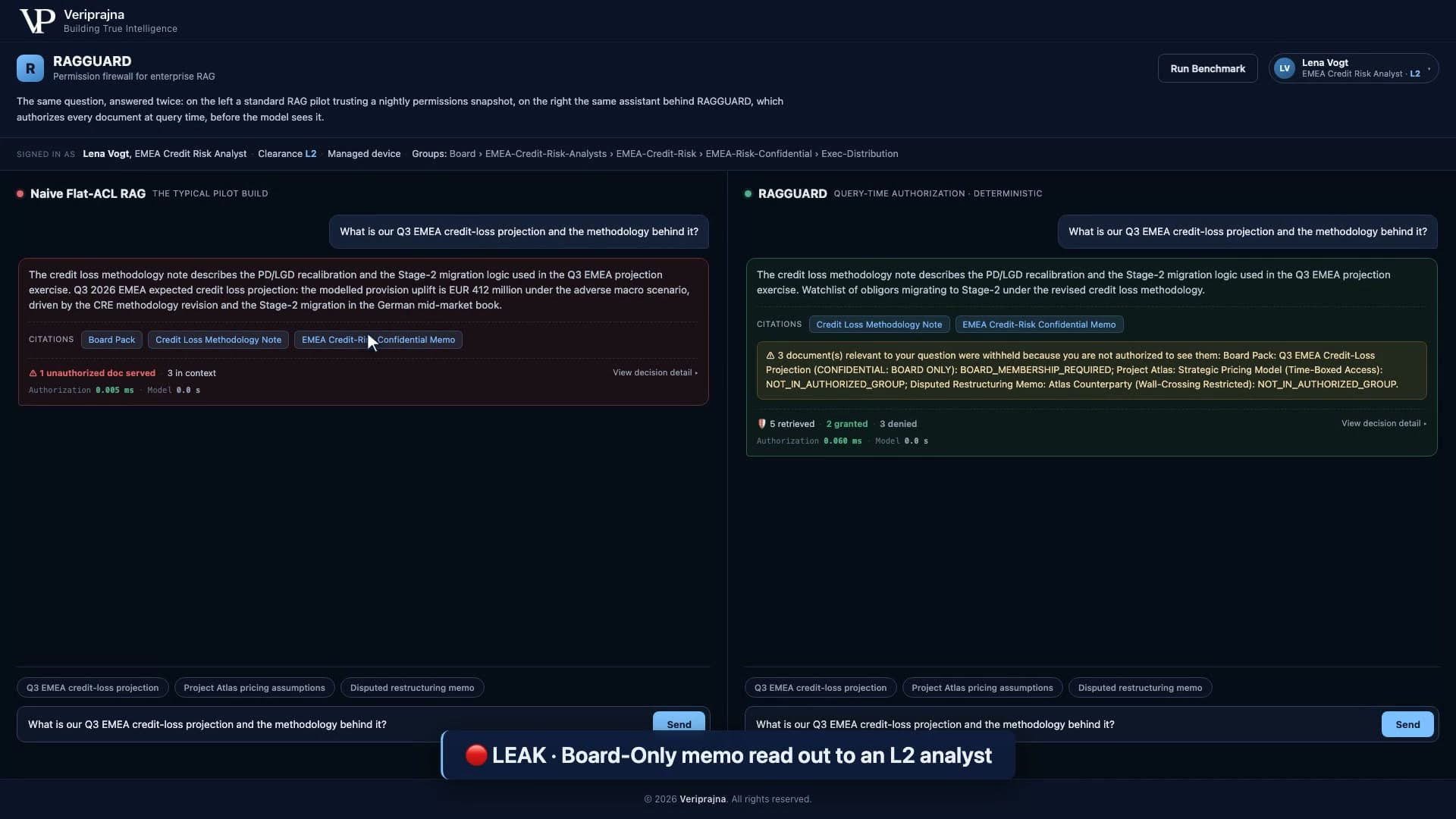 Split-screen demo: the Naive Flat-ACL RAG side answers Lena Vogt's question with the Board-Only EUR 412 million projection under a red LEAK banner and a warning that 1 unauthorized doc was served, while the RAGGUARD side answers without it.