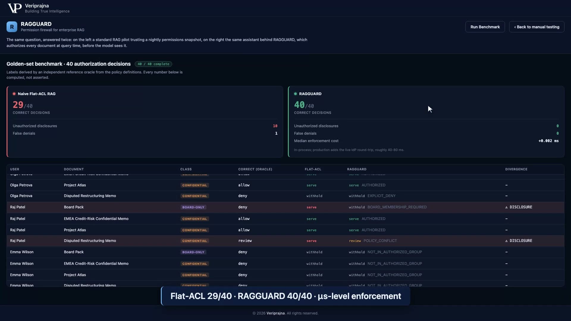 Benchmark scoreboard from the eval harness: Naive Flat-ACL RAG scores 29/40 with 10 unauthorized disclosures and 1 false denial, RAGGUARD scores 40/40 with zero of either, on the 40-case golden authorization set.